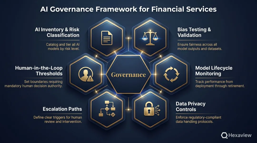 Six-component AI governance framework for FinTech and wealth management firms diagram