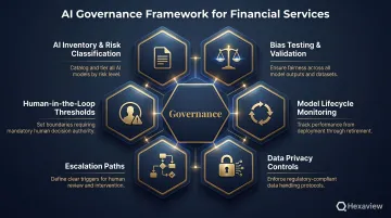Six-component AI governance framework for FinTech and wealth management firms diagram