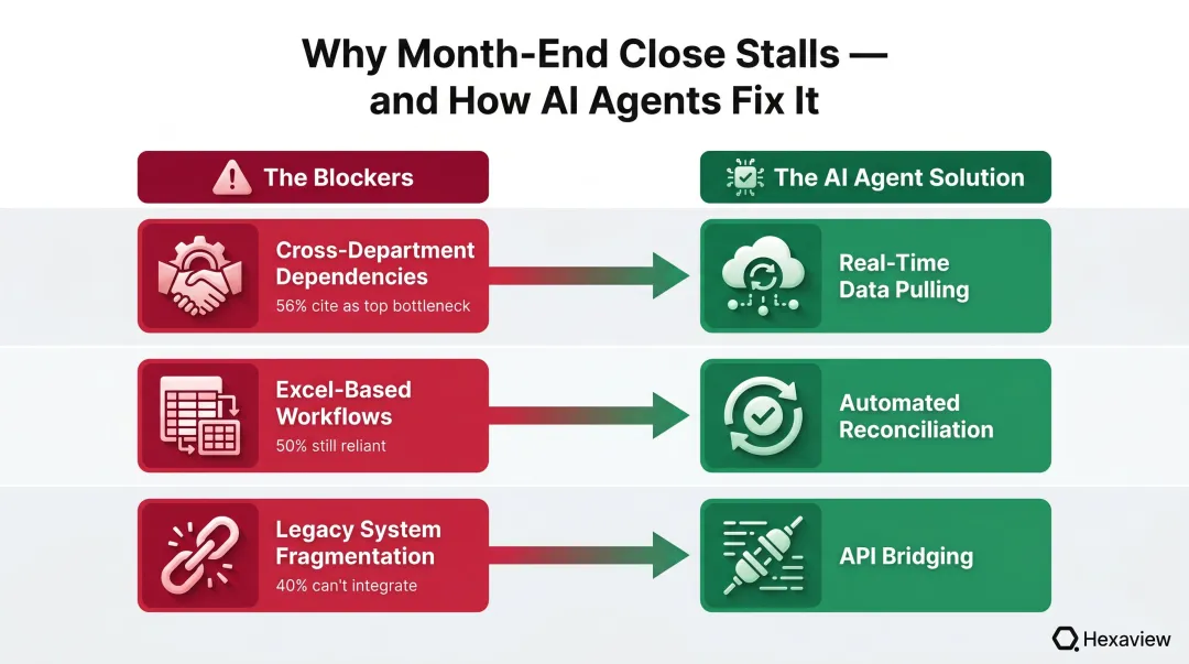 Financial month-end close blockers versus AI agent solutions side-by-side comparison chart