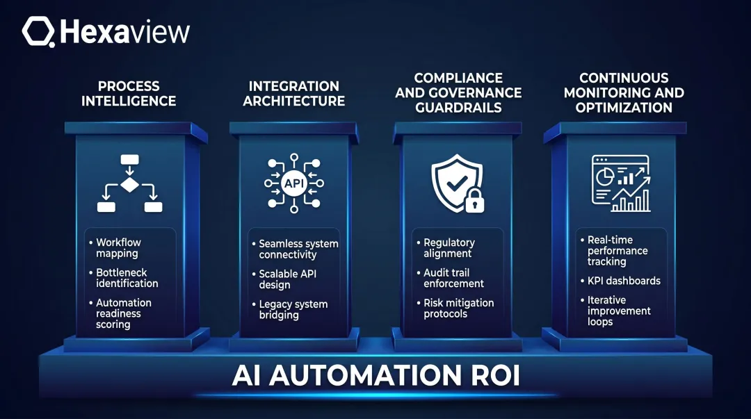 4 pillars of AI workflow automation compliance governance framework for financial services