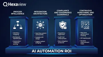 4 pillars of AI workflow automation compliance governance framework for financial services