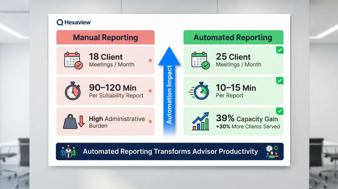 Advisor productivity gains from automated reporting showing client capacity increase metrics
