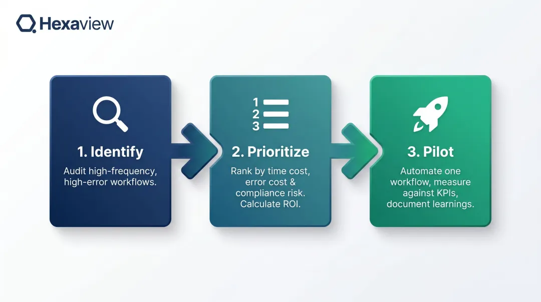 3-step AI automation roadmap identify prioritize pilot workflow framework diagram