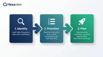 3-step AI automation roadmap identify prioritize pilot workflow framework diagram