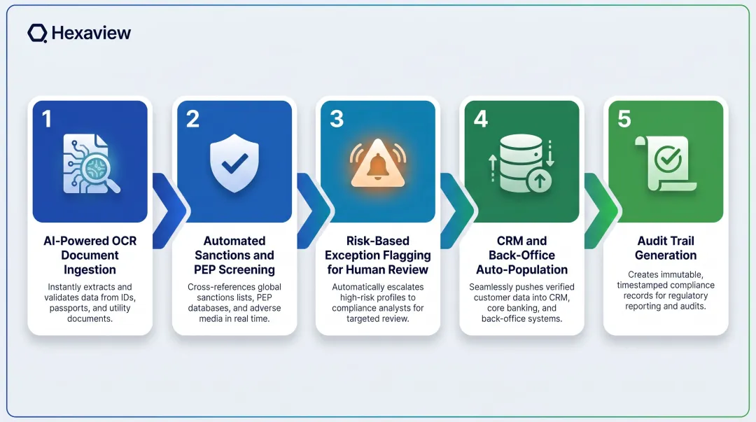 5-step automated KYC AML client onboarding workflow process flow diagram