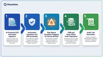 5-step automated KYC AML client onboarding workflow process flow diagram
