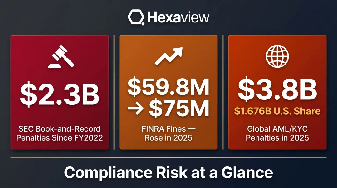 Financial compliance penalty statistics SEC FINRA AML fines 2024-2025 comparison