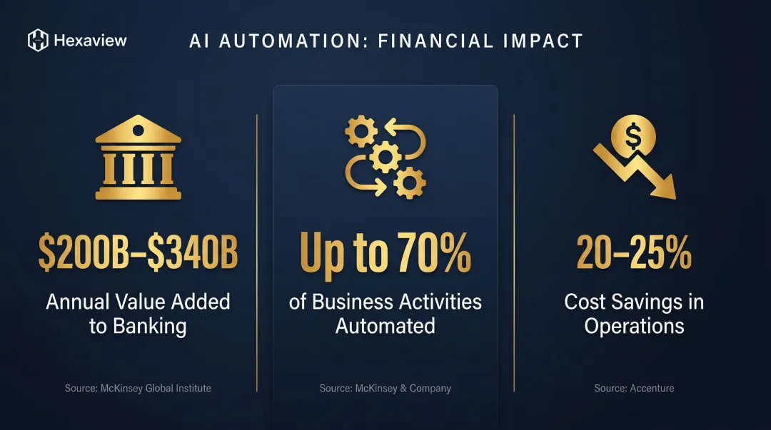 AI automation financial impact statistics showing billions in value and cost savings infographic