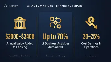 AI automation financial impact statistics showing billions in value and cost savings infographic