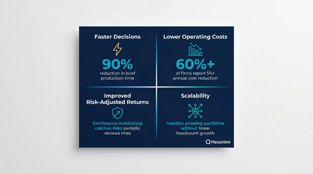 Four AI portfolio management benefit categories with supporting statistics and performance metrics