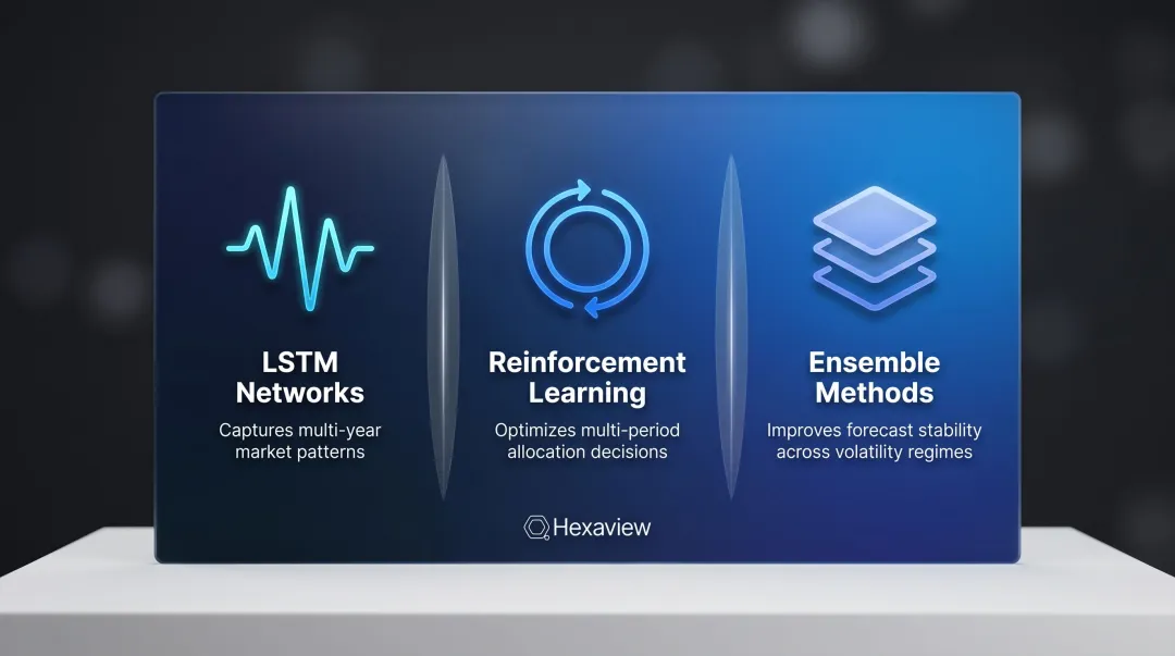 Three AI model architectures used in portfolio asset allocation comparison infographic
