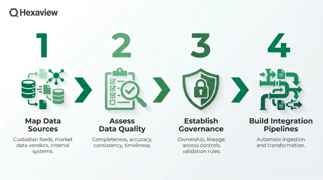 Four-step AI data infrastructure audit process for portfolio management implementation
