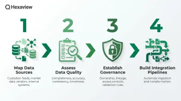 Four-step AI data infrastructure audit process for portfolio management implementation