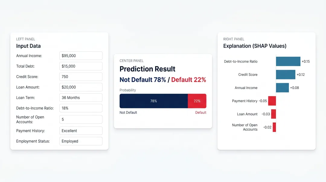 Explainable AI dashboard displaying SHAP values and model interpretability visualizations for financial decisions