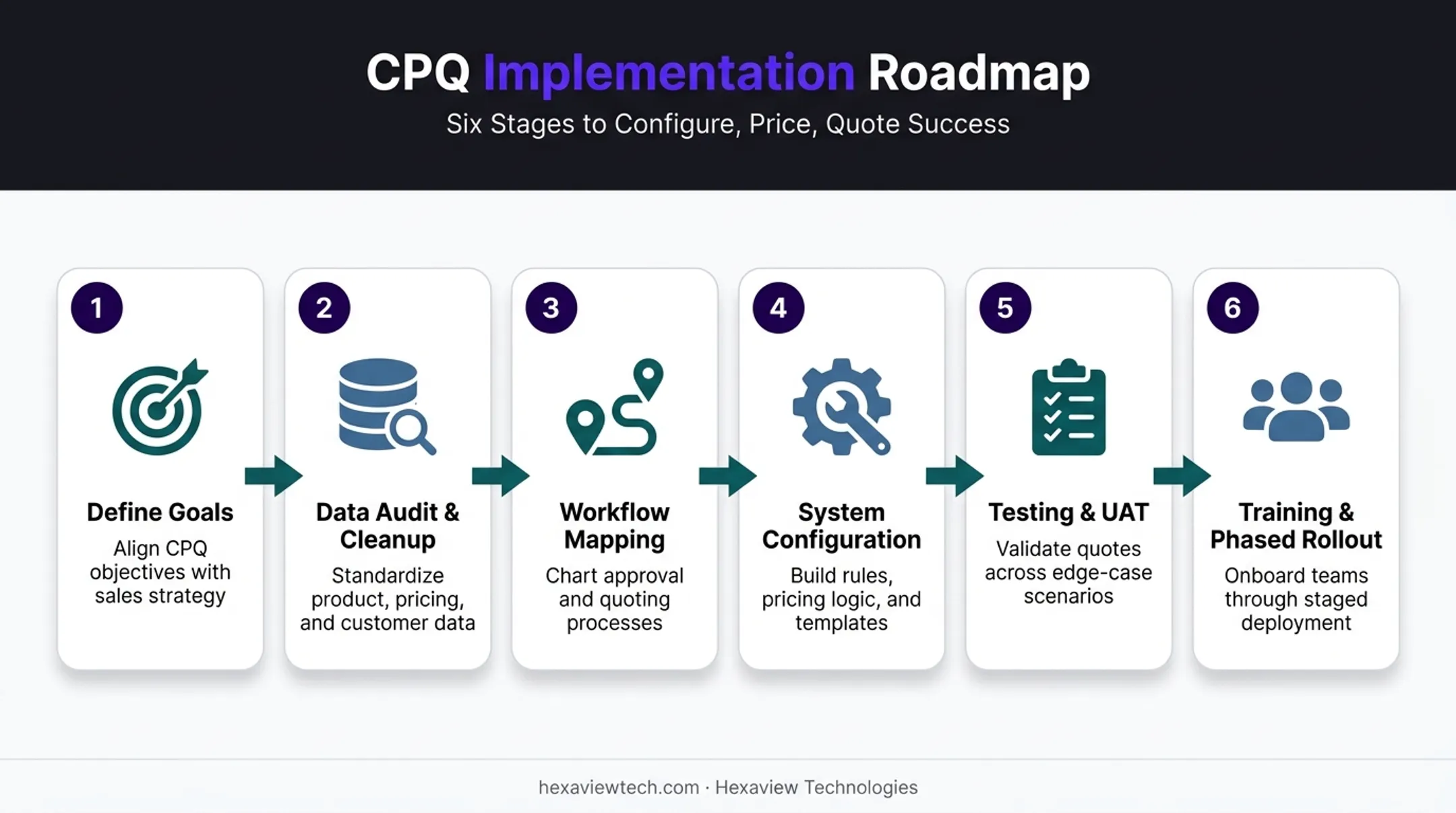 7-step CPQ implementation process from planning to go-live