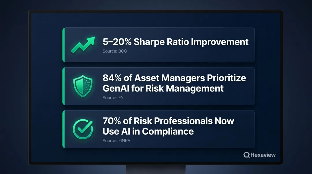 Portfolio risk AI adoption statistics showing Sharpe ratio improvement and risk management usage rates
