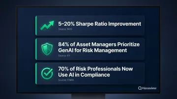 Portfolio risk AI adoption statistics showing Sharpe ratio improvement and risk management usage rates