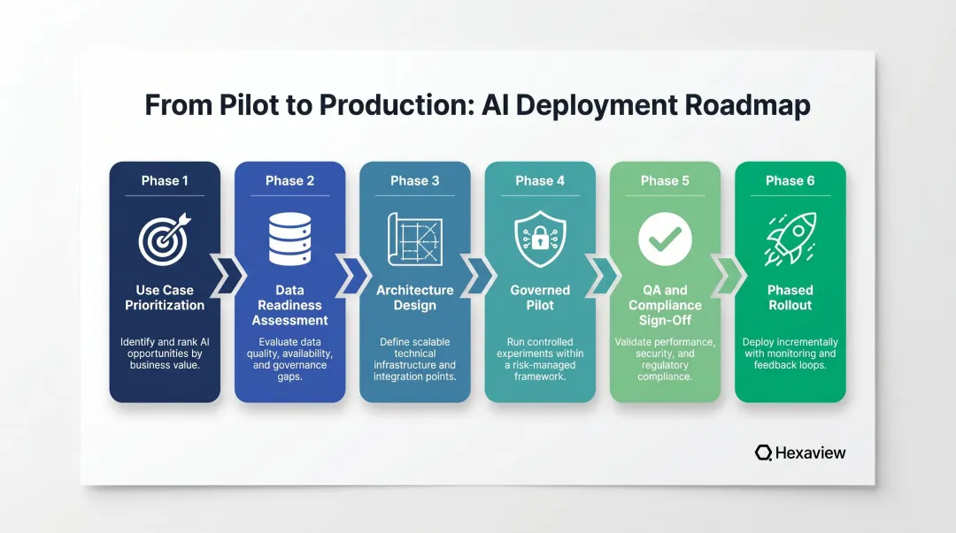 6-phase AI deployment roadmap from use case prioritization to phased production rollout