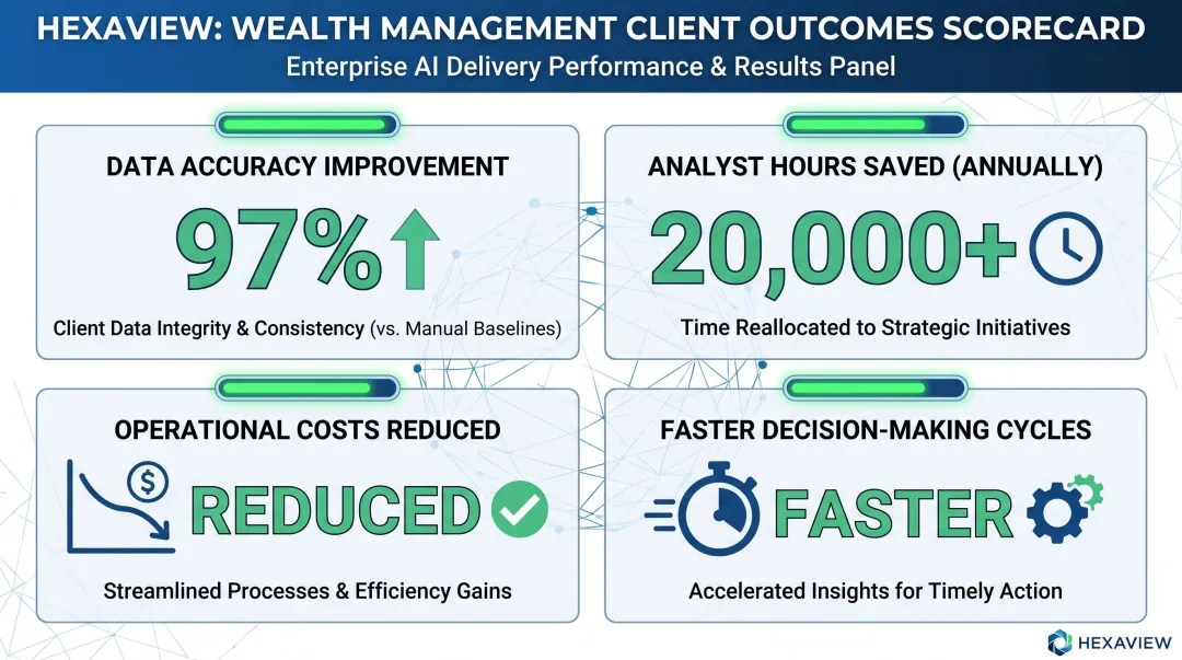 Hexaview AI consulting outcomes dashboard showing data accuracy improvement and analyst hours saved