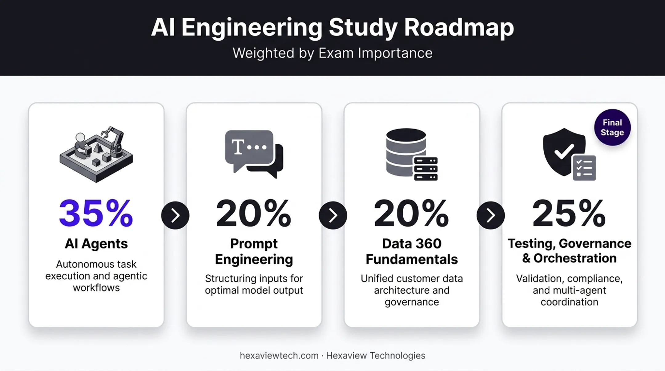 4-step Agentforce exam study priority roadmap by domain weight