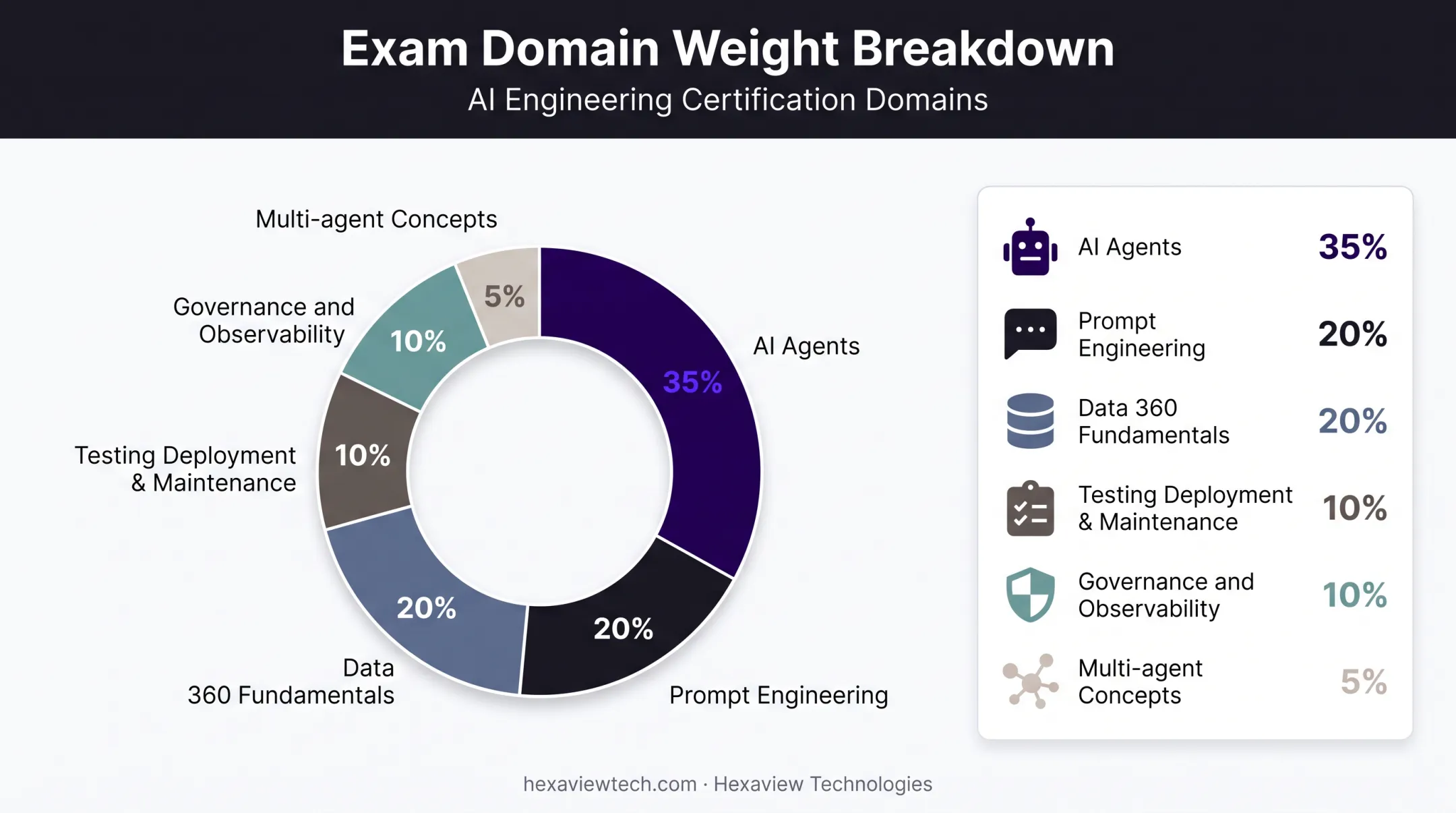 Agentforce Specialist exam domain weighting breakdown by percentage