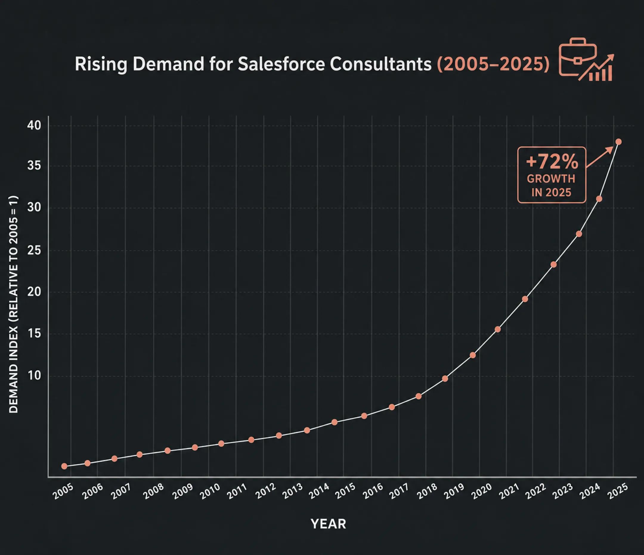 Salesforce consultant demand growth chart reflecting AI skills surge in 2025
