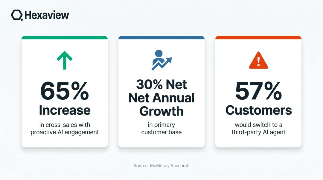 Proactive AI customer engagement statistics showing cross-sales growth and customer switching risk