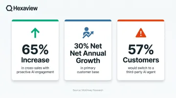 Proactive AI customer engagement statistics showing cross-sales growth and customer switching risk