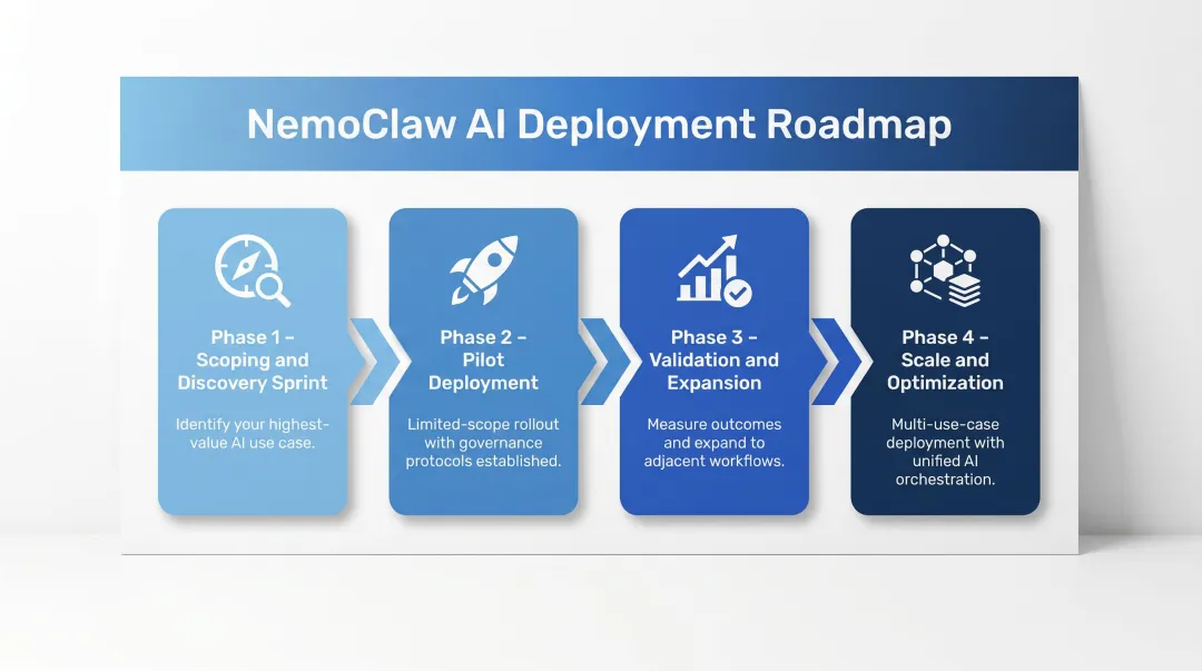 NemoClaw four-phase fintech AI deployment roadmap from scoping to full scale