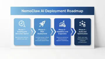 NemoClaw four-phase fintech AI deployment roadmap from scoping to full scale