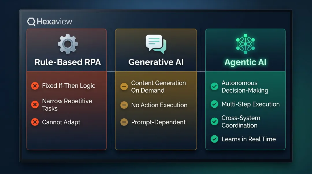 Agentic AI versus RPA versus generative AI three-way capability comparison infographic