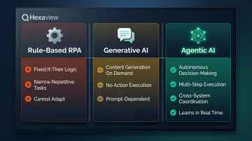Agentic AI versus RPA versus generative AI three-way capability comparison infographic
