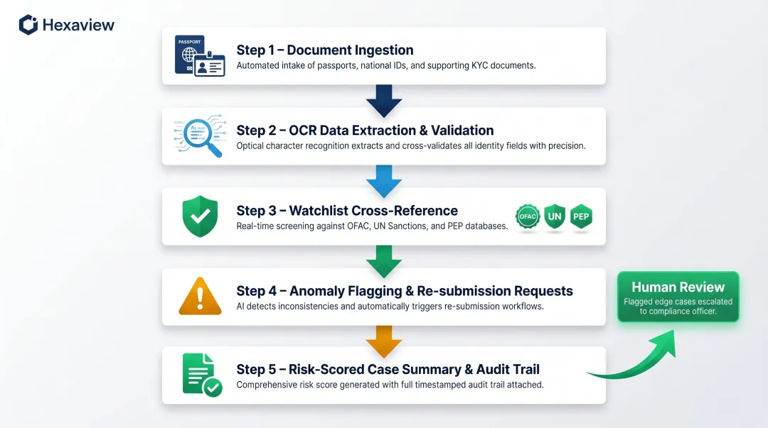 5-step KYC AI employee autonomous workflow from document ingestion to audit trail