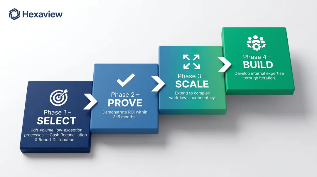 Four-phase intelligent automation rollout strategy from pilot to enterprise-wide implementation