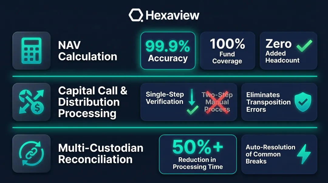 Fund administration intelligent automation use cases with time savings and efficiency gains