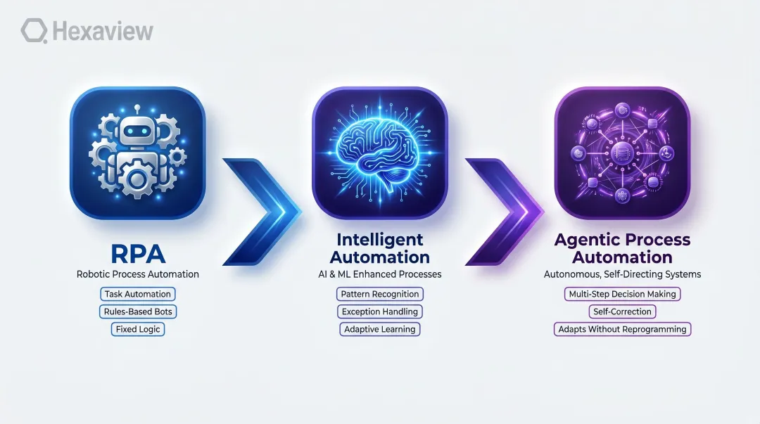 Three-stage automation evolution from RPA to intelligent automation to agentic AI