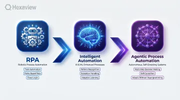 Three-stage automation evolution from RPA to intelligent automation to agentic AI