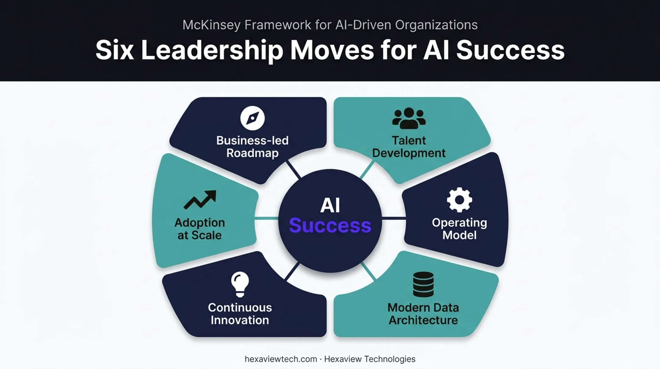 Six leadership moves for successful AI implementation strategy framework