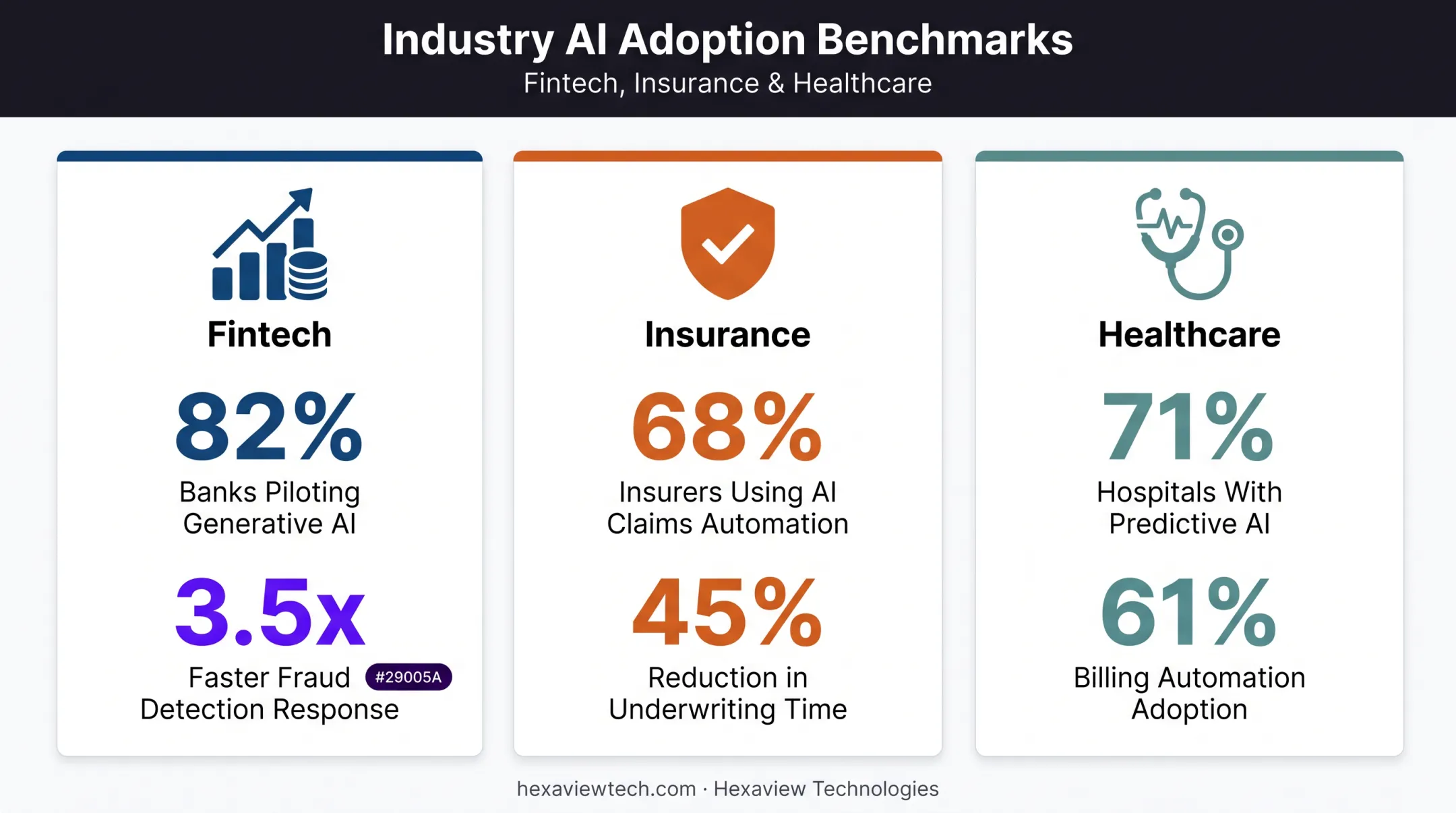 AI adoption statistics across fintech healthcare and insurance industries comparison