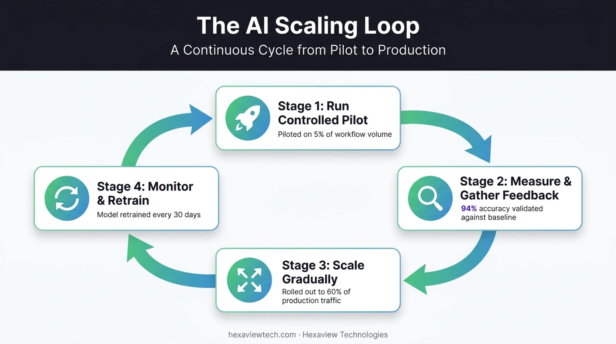 Four-step AI pilot-to-scale implementation process with monitoring cycle