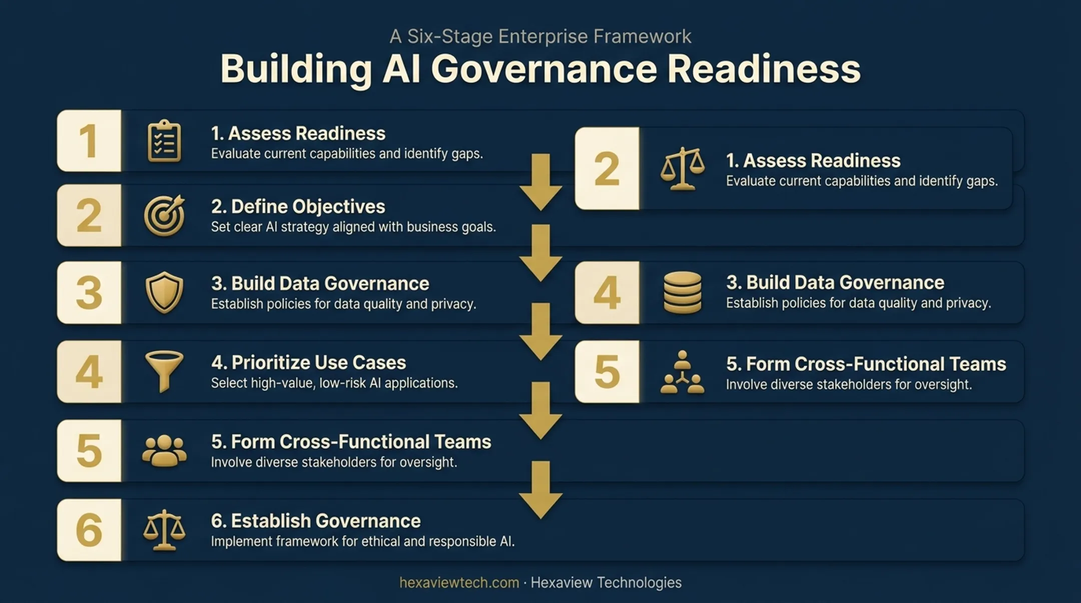 Six core components of AI strategy from readiness to governance framework