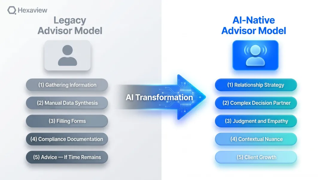 Legacy advisor role versus AI-native advisor role side-by-side transformation comparison