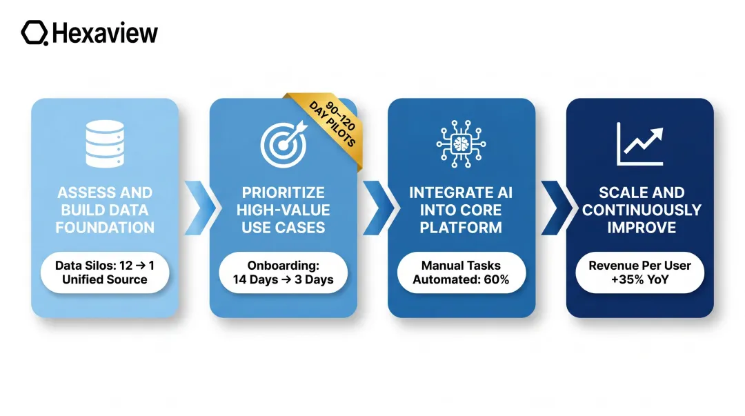 4-stage AI-native wealth management transformation roadmap with pilot success metrics