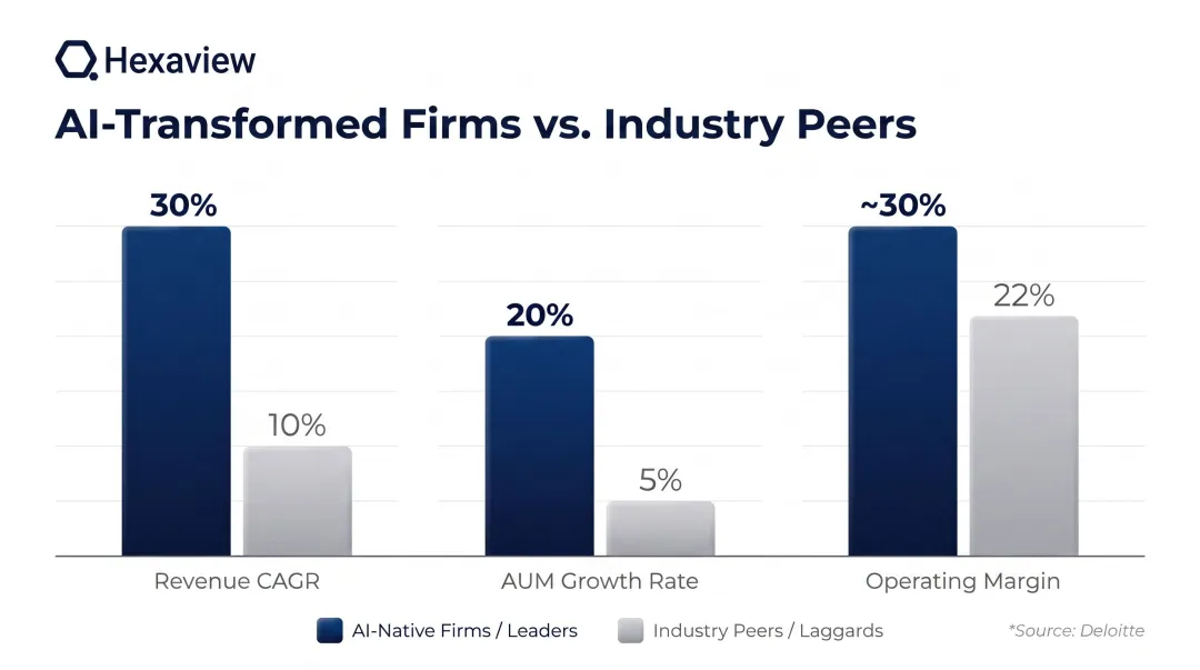 AI-transformed wealth firm performance versus peers revenue AUM and operating margin comparison
