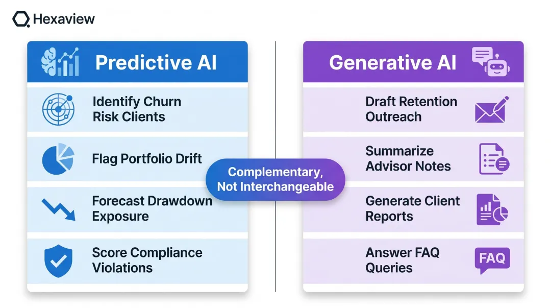 Predictive AI versus generative AI use case comparison table for wealth management
