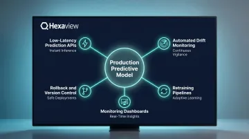 MLOps production deployment components for wealth management predictive analytics systems