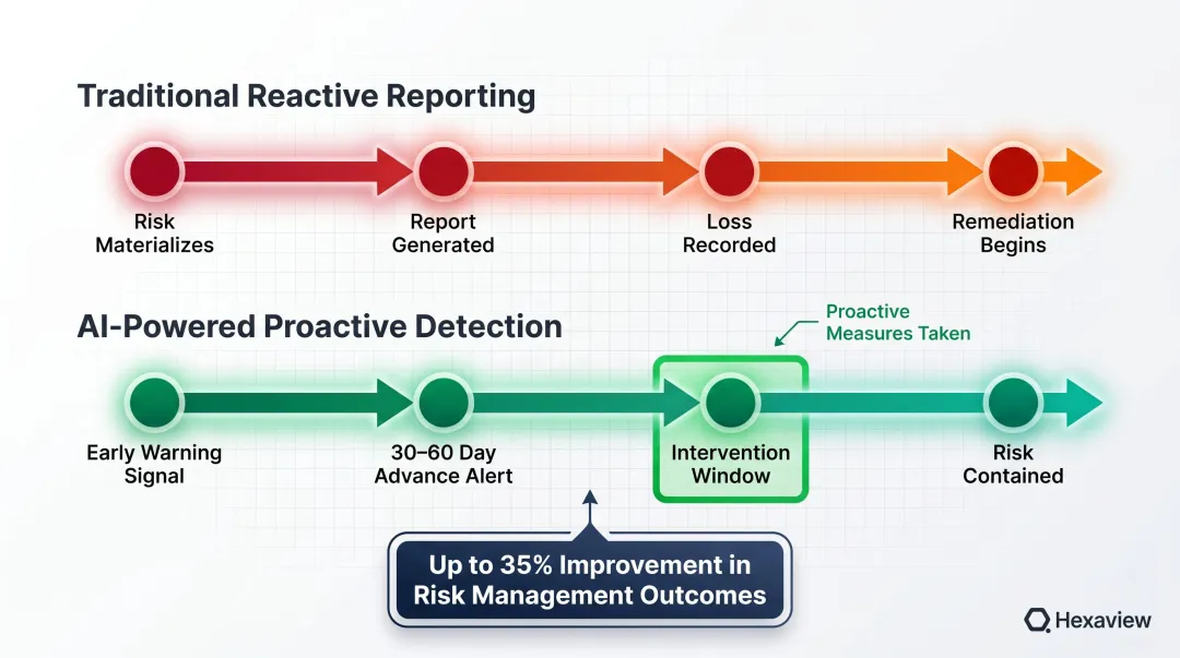 Reactive versus proactive risk management timeline comparison infographic for wealth managers