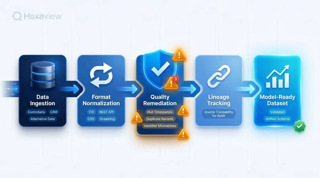Wealth management data pipeline stages from ingestion to model-ready dataset infographic