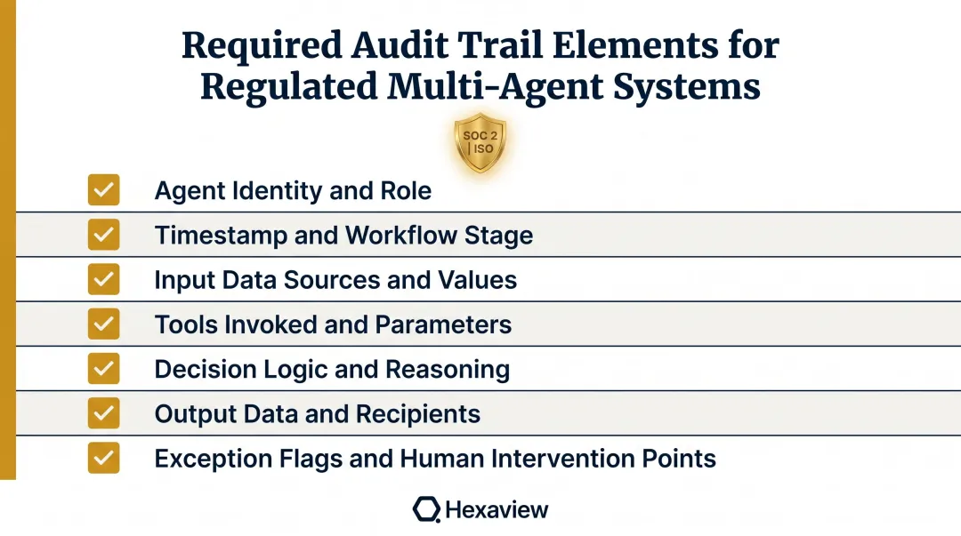 Multi-agent AI audit trail required elements checklist for fund administration compliance