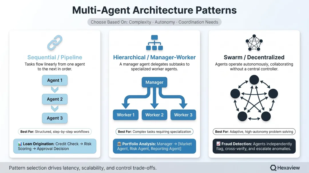 Three multi-agent AI architecture patterns sequential hierarchical and swarm comparison chart